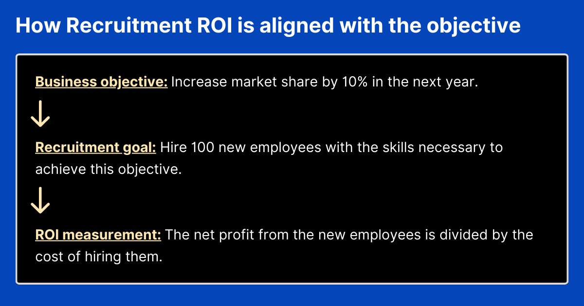 How Recruitment ROI is aligned with the objective